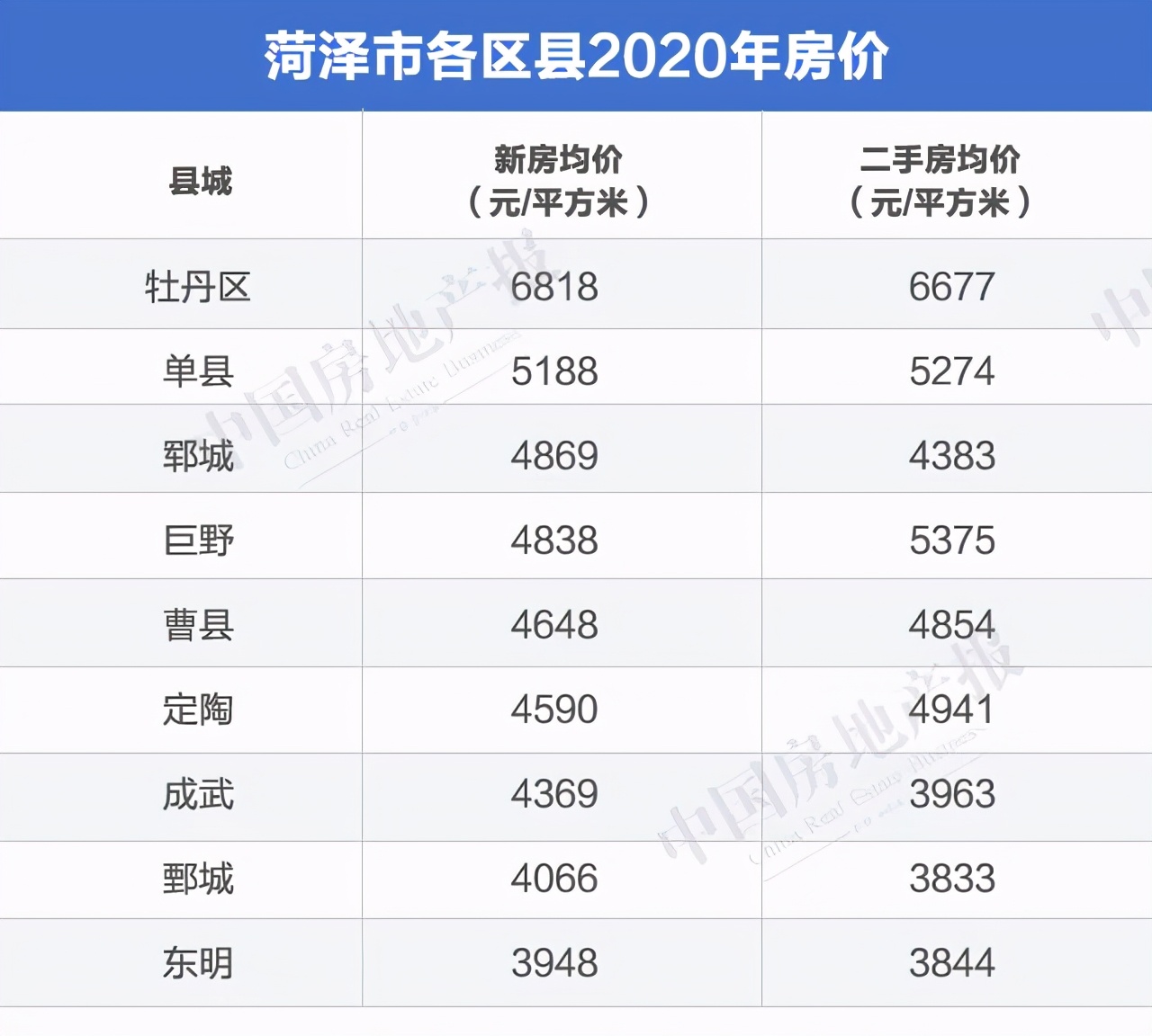 “火爆出圈”曹县楼市调查：房价不足5000元/平方米 万达绿城均有落地